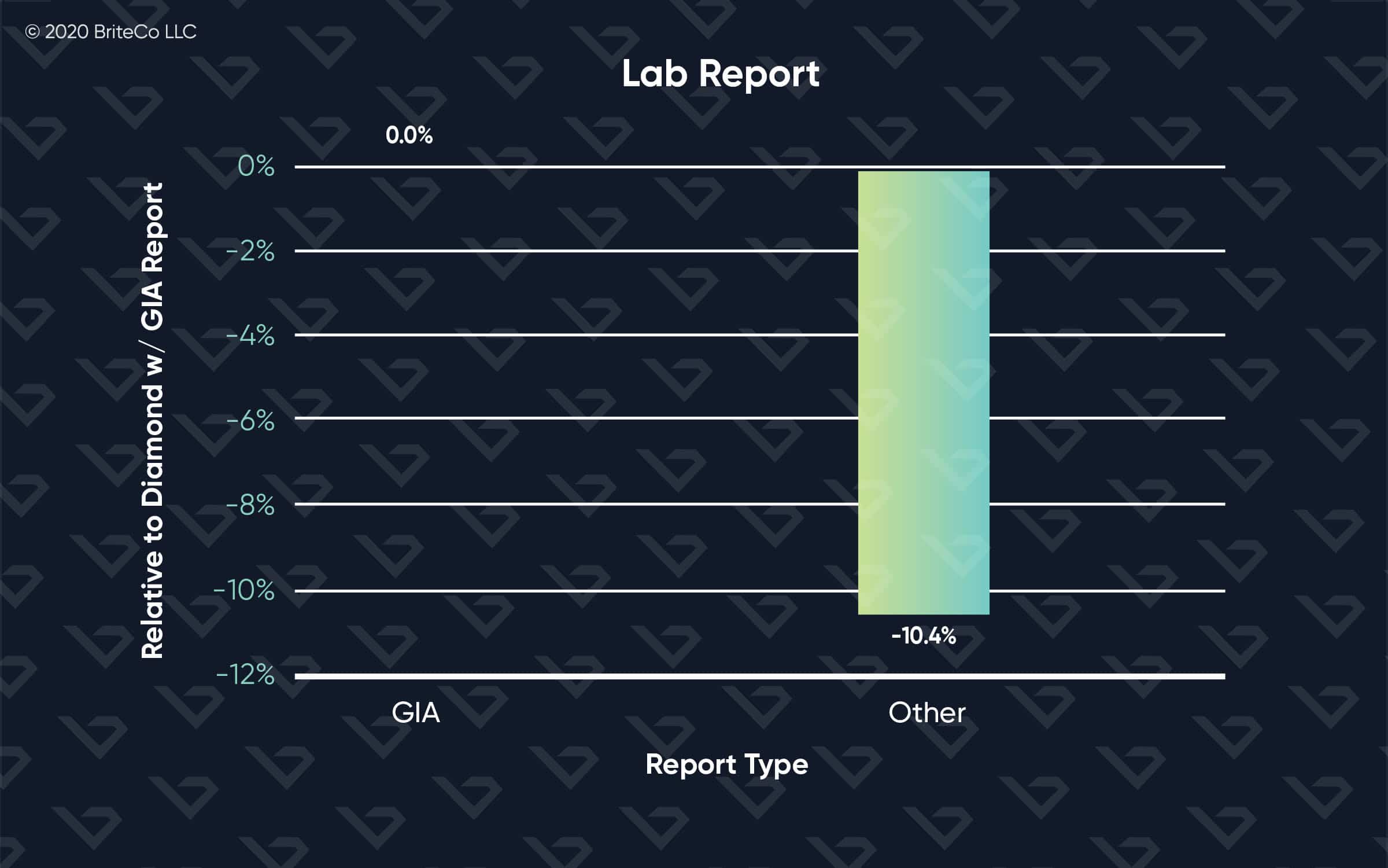 Chart showing diamond lab report