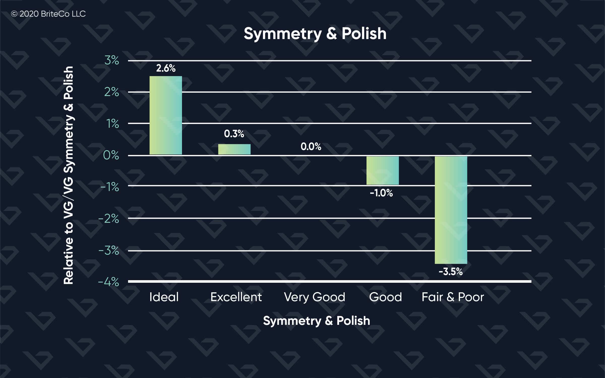 Chart showing diamond symmetry and polish