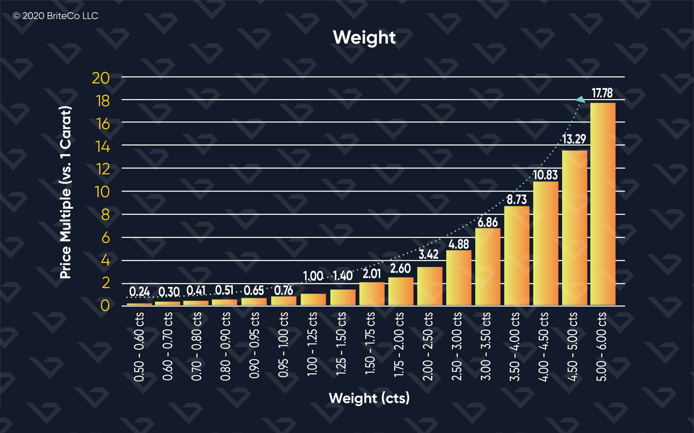 Chart showing diamond weight