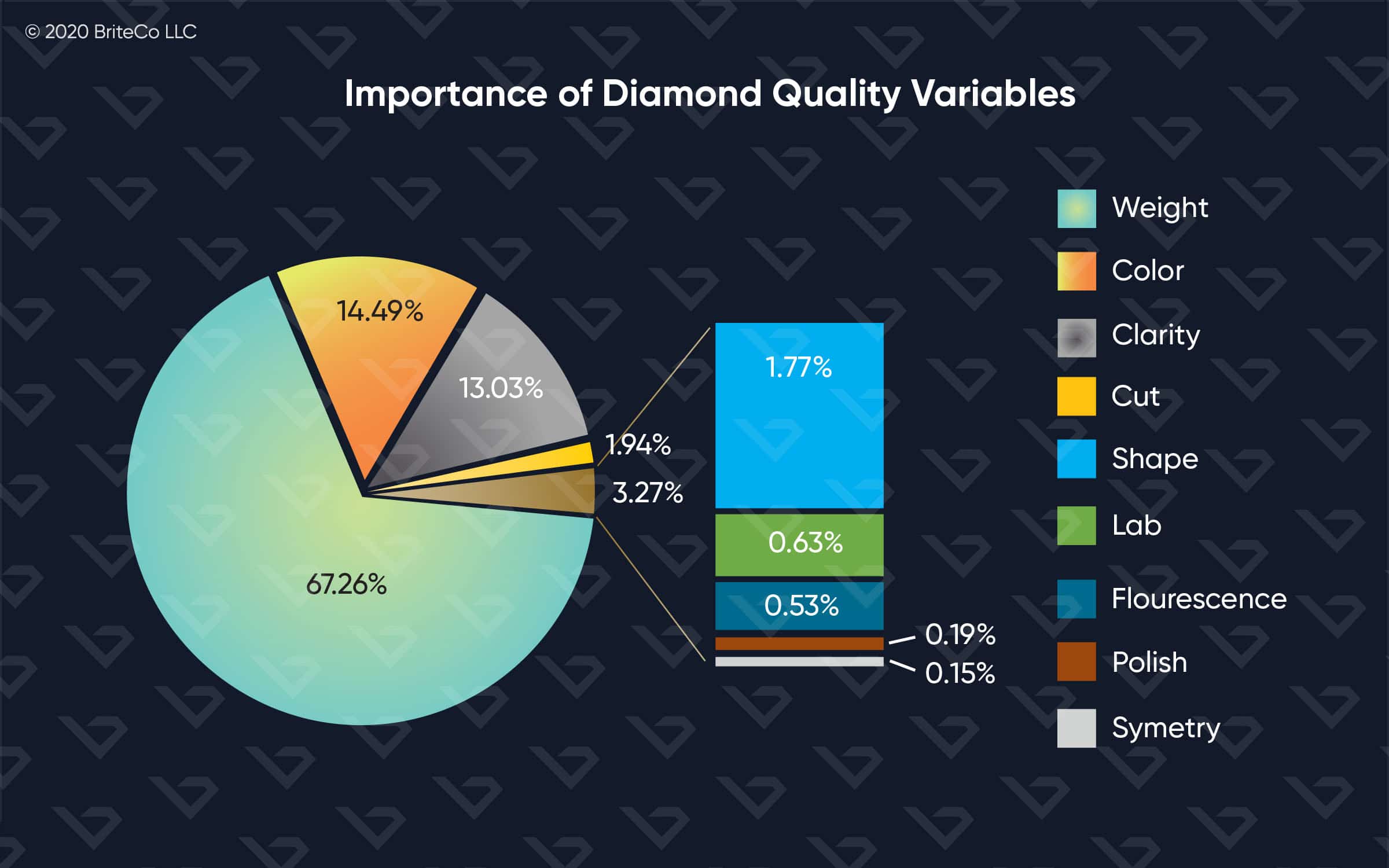 Chart showing importance of diamond quality variables