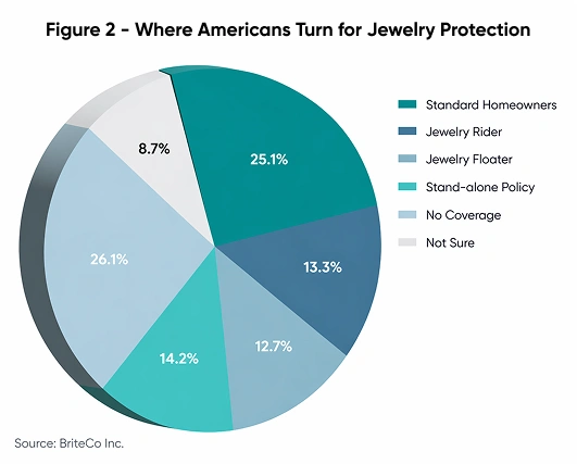 Pie chart showing how Americans protect their valuable jewelry through various insurance coverages.