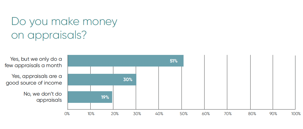 Chart showing 51% of jewelers make a small amount of money on appraisals each month