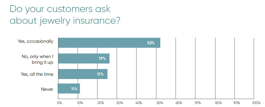 Chart showing that 53% of Jewelers ask their customers about jewelry insurance