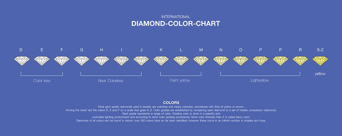Chart showing the rankings of diamonds from Color less to Yellow and D to S-z