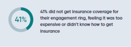 More than 40 percent of engagement ring purchasers did not get insurance