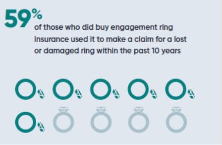 Almost 60% of engagement ring insurance purchasers made a claim