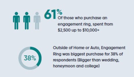 60 percent of engagement ring purchasers spent $2,500 or more.