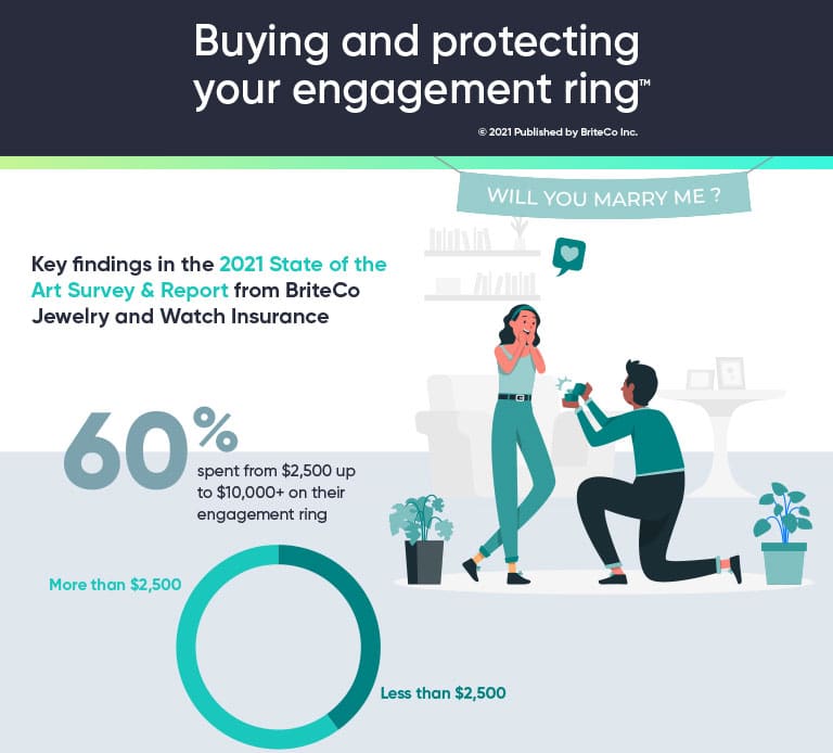 Buying and protecting your engagement ring infographic