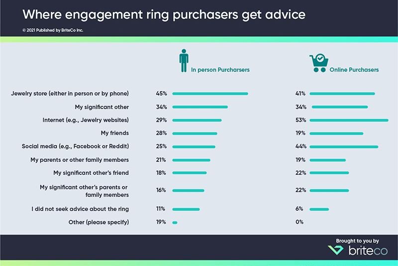 Chart showing the influences when buying an engagement ring