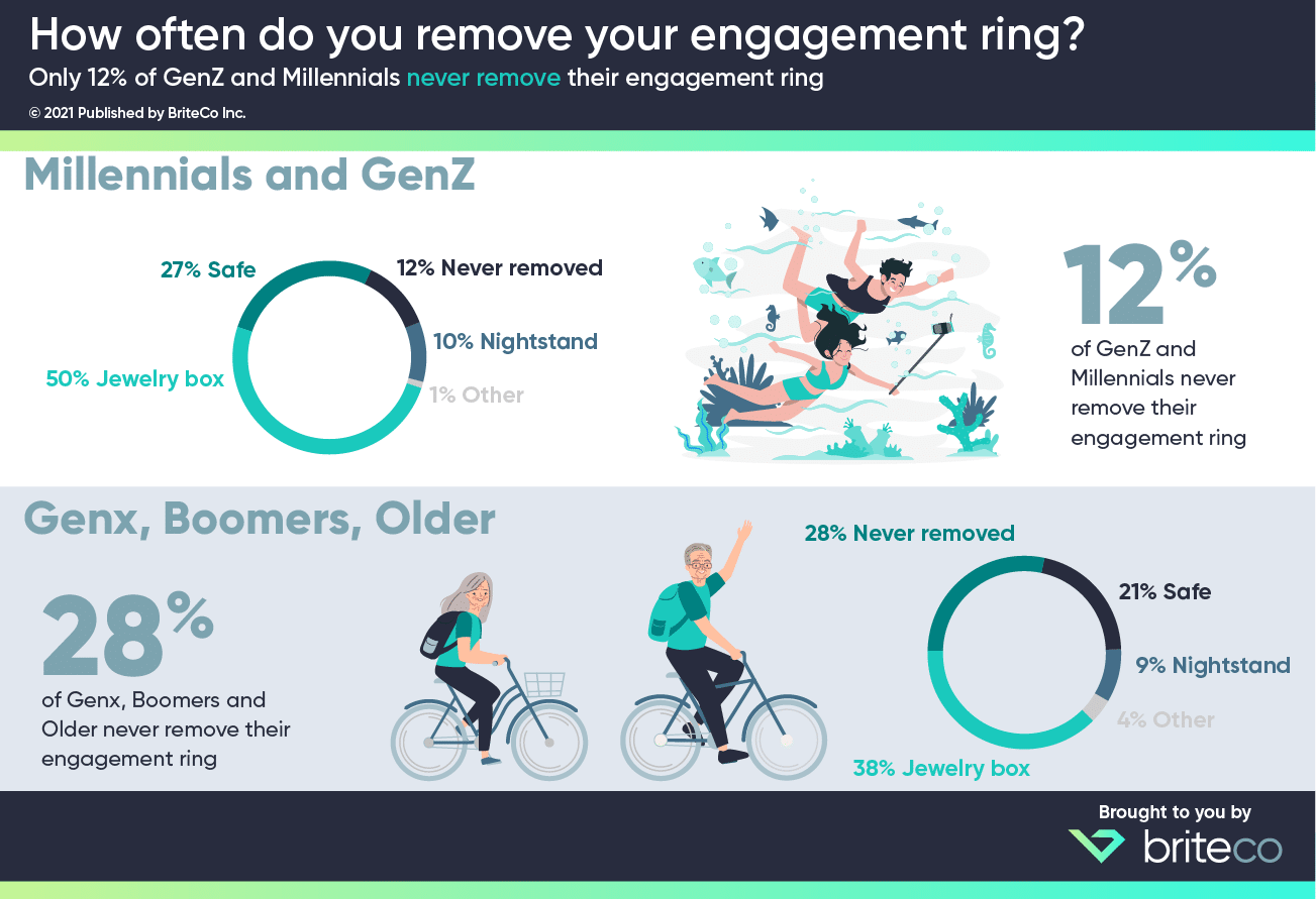 Comparison of engagement ring wearing and storage habits among Millennials, GenZ and Boomers.]