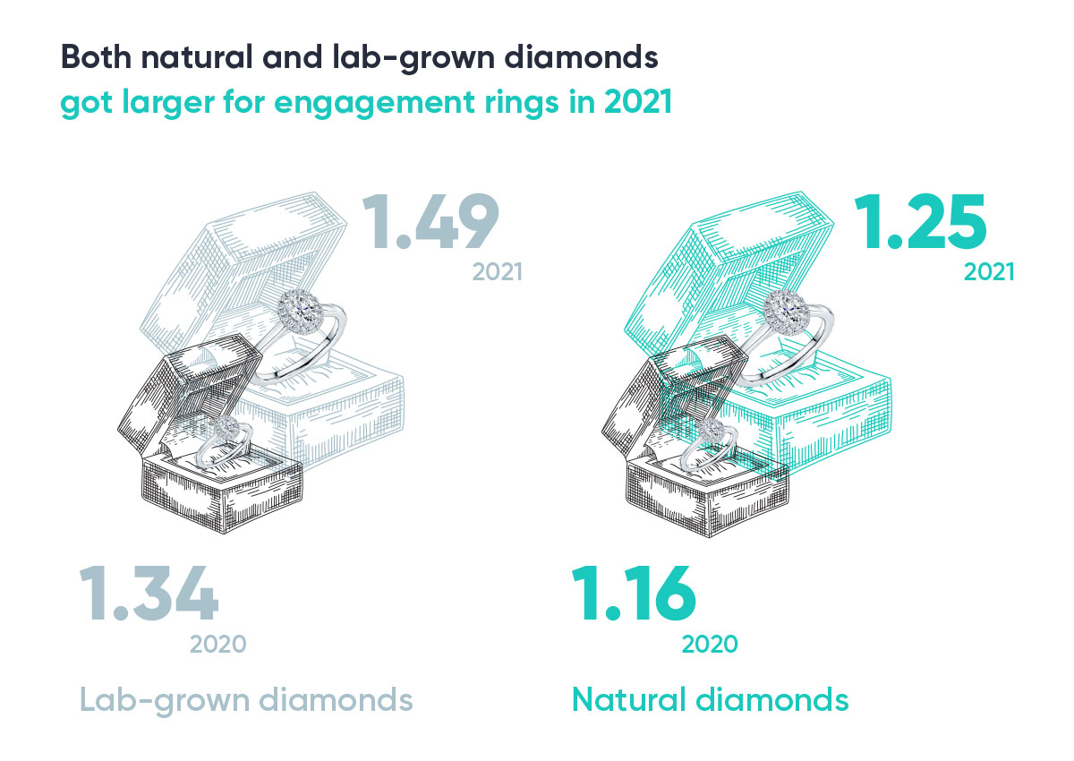 Chart showing growth in carat size of natural and lab-grown diamond engagement rings