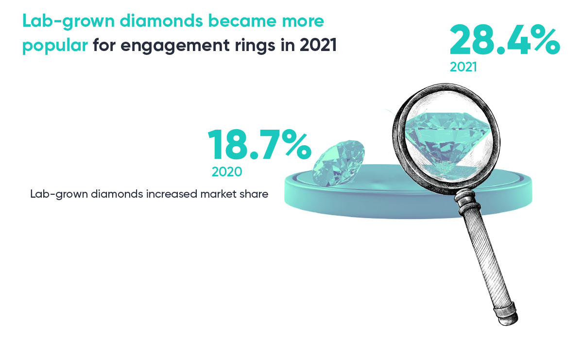 Chart showing increase in lab-grown diamond popularity