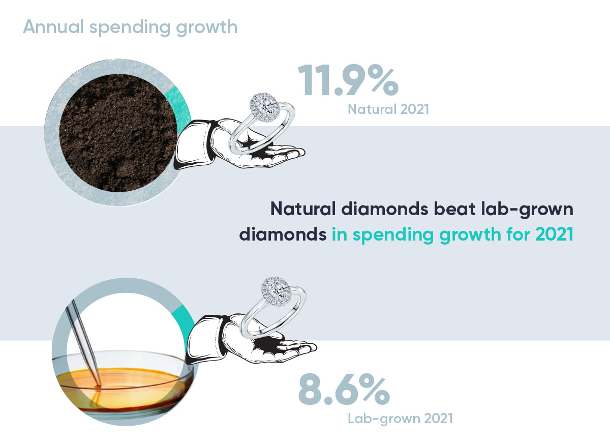 Chart showing natural diamond growth exceeded lab-grown in 2021