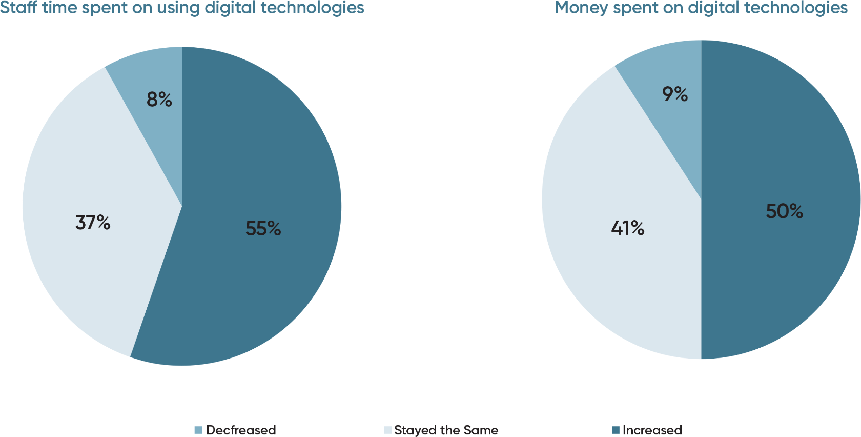 In 2021, how did your overall business spending on digital technology change when compared to 2020?