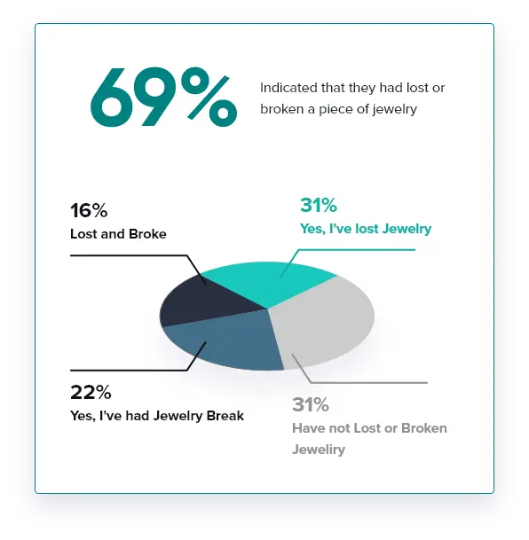 briteco statistics on lost jewelry