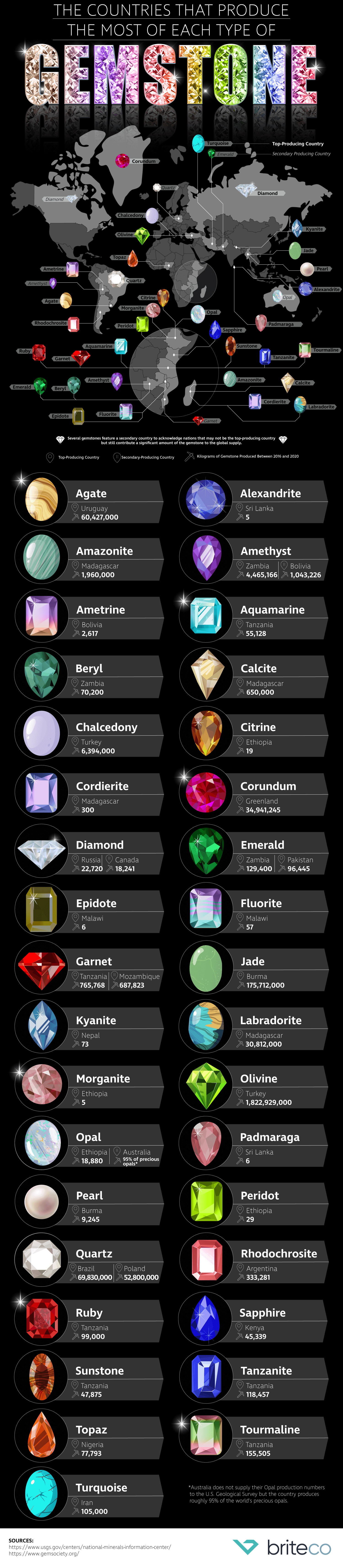 countries-produce-most-each-gemstone