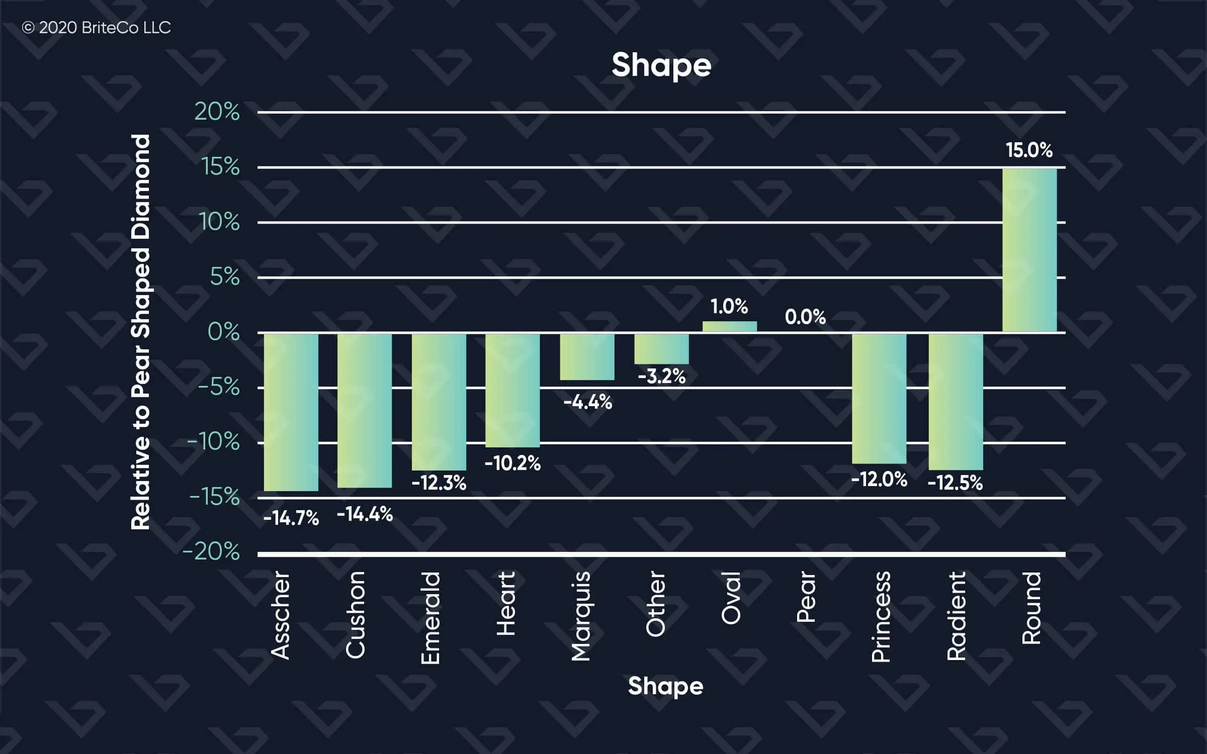 4Cs-charts-shape