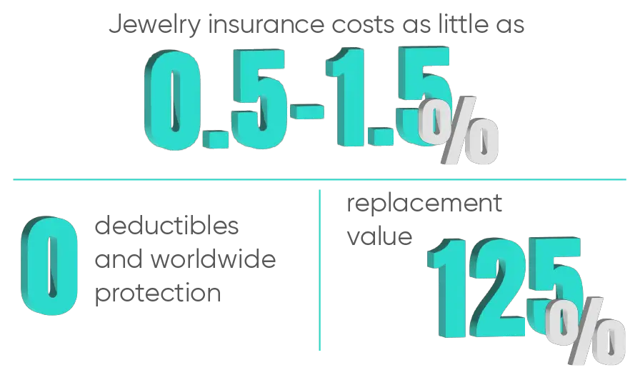 Jewelry insurance cost