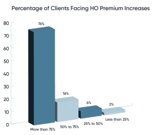Agent Survey Report-HO Premium Increases 1 Agent Survey Report-HO Premium Increases 1