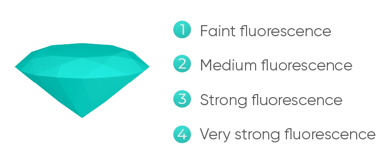 Fluorescent diamonds categories