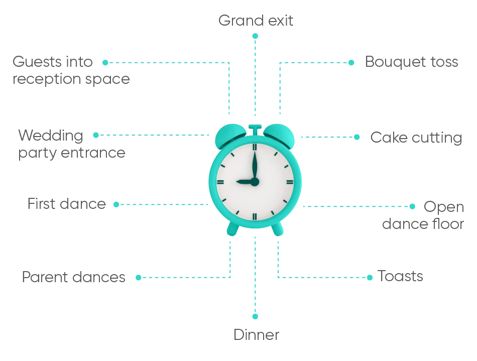 wedding reception timeline
