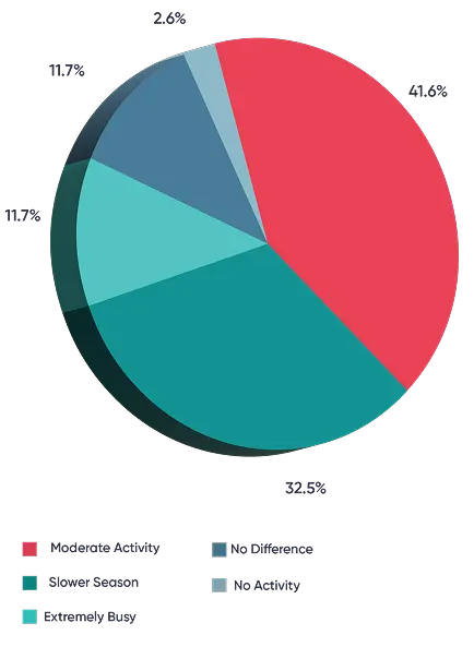 Majority Experienced Moderate Activity Chart Majority Experienced Moderate Activity Chart