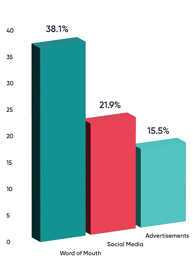 What Drove the Most New Business What Drove the Most New Business