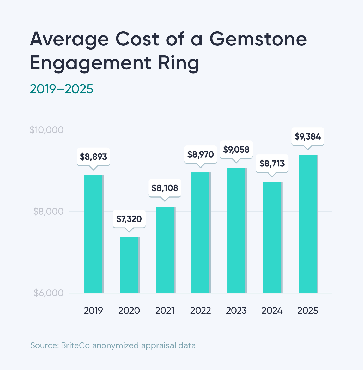 A graphic compares the average cost of a gemstone engagement ring from 2019 to 2025. 