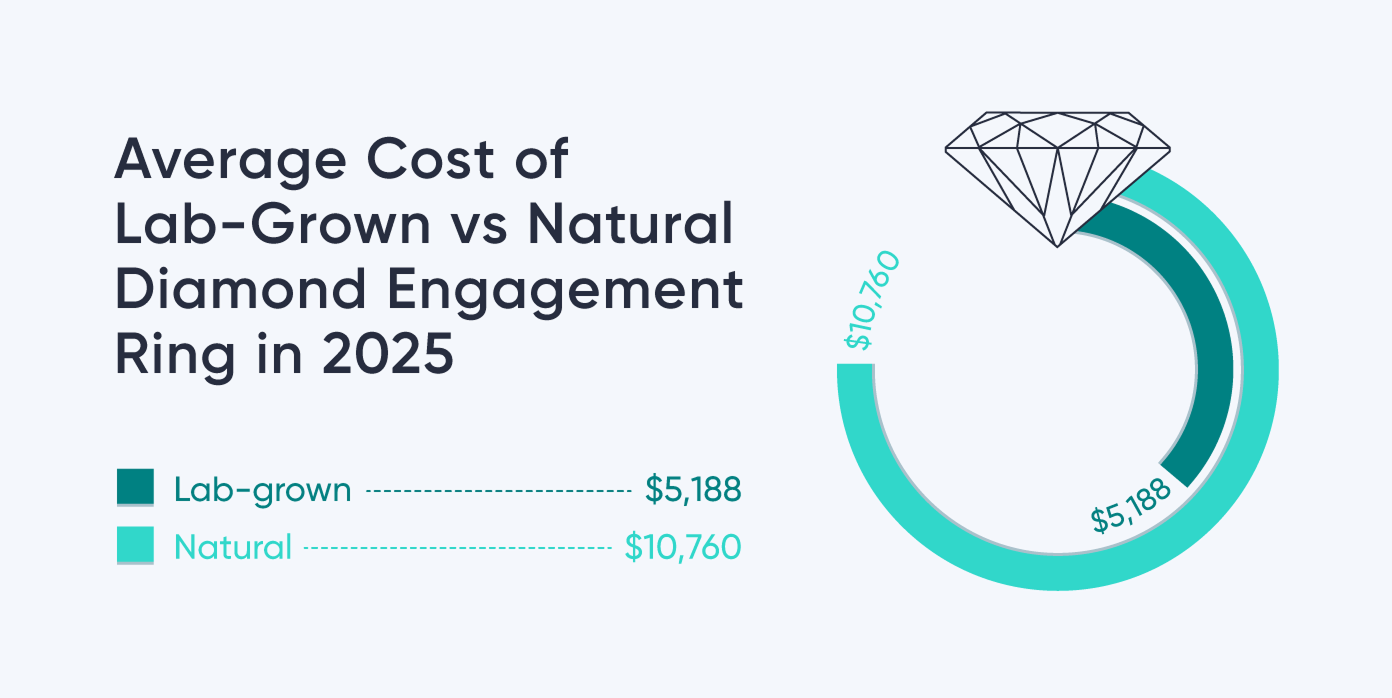A graphic compares the average cost of lab-grown vs. natural diamond engagement rings in 2025. 