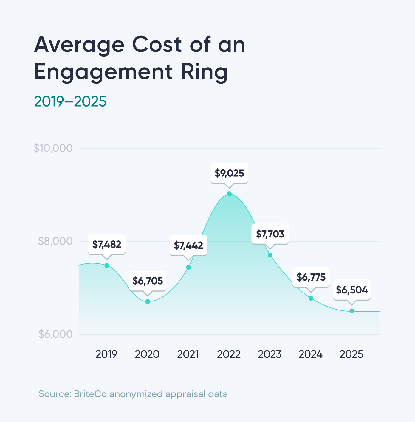 A graphic shows the average cost of an engagement ring from 2019 to 2025.