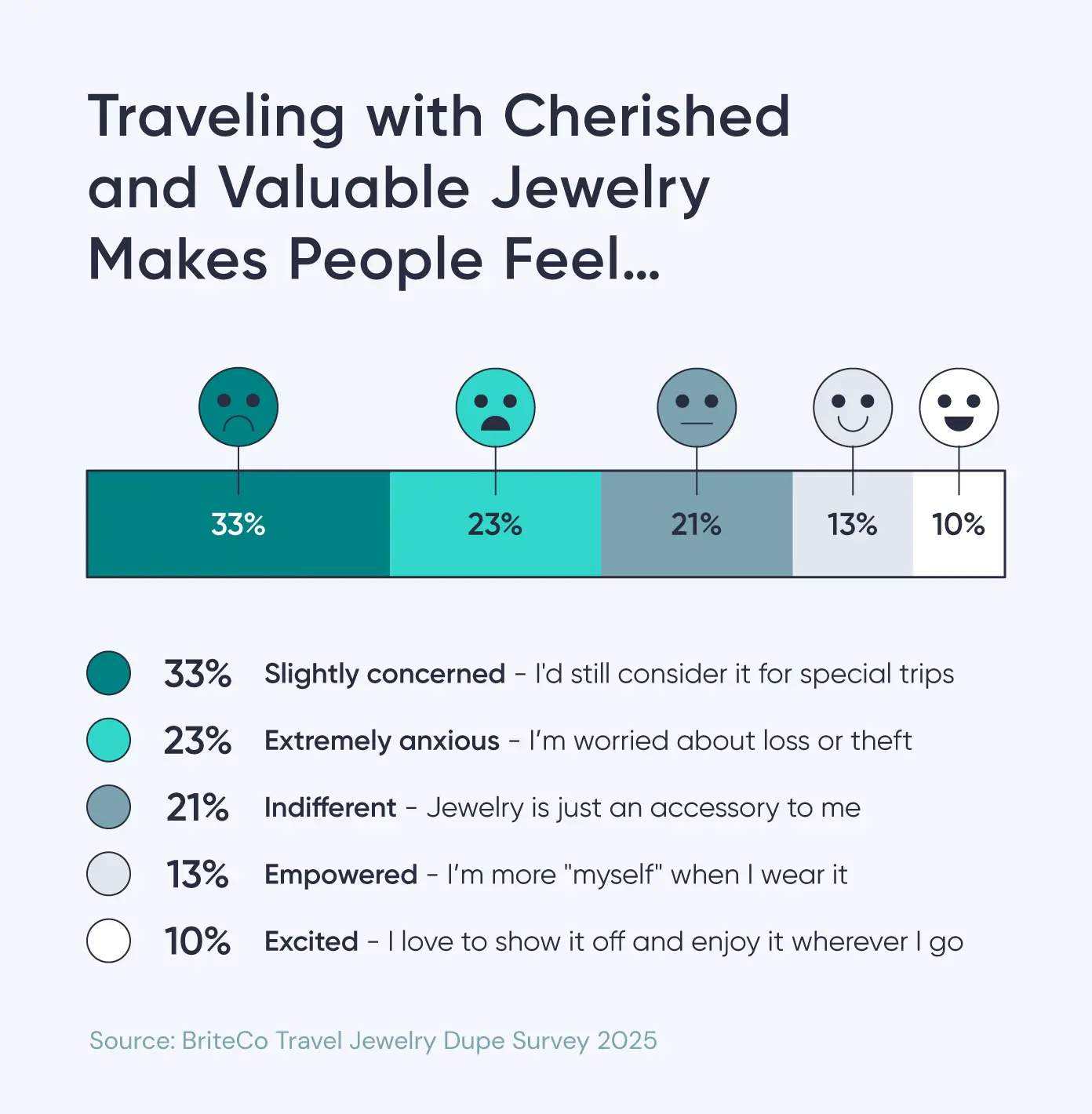 A graphic shows how people feel about traveling with their cherished and valuable jewelry.