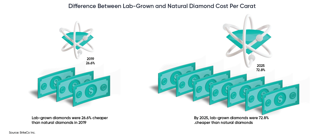 Difference Between Lab-Grown and Natural Diamond Cost Per Carat-2025_Difference Difference Between Lab-Grown and Natural Diamond Cost Per Carat