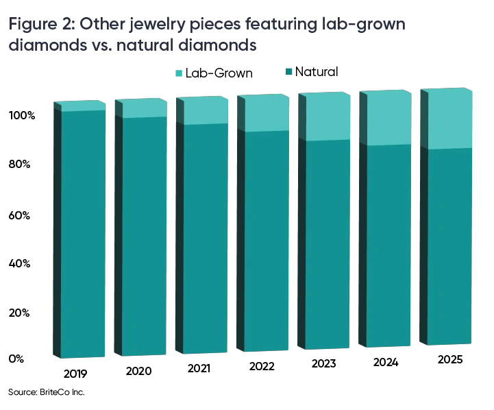 Other jewelry pieces featuring lab-grown diamonds vs natural diamonds Other jewelry pieces featuring lab-grown diamonds vs natural diamonds