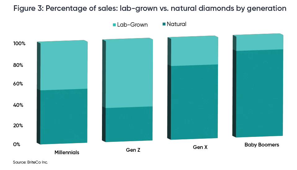 percentage of sales: Lab-Grown Vs. Natural Diamonds percentage of sales: Lab-Grown Vs. Natural Diamonds