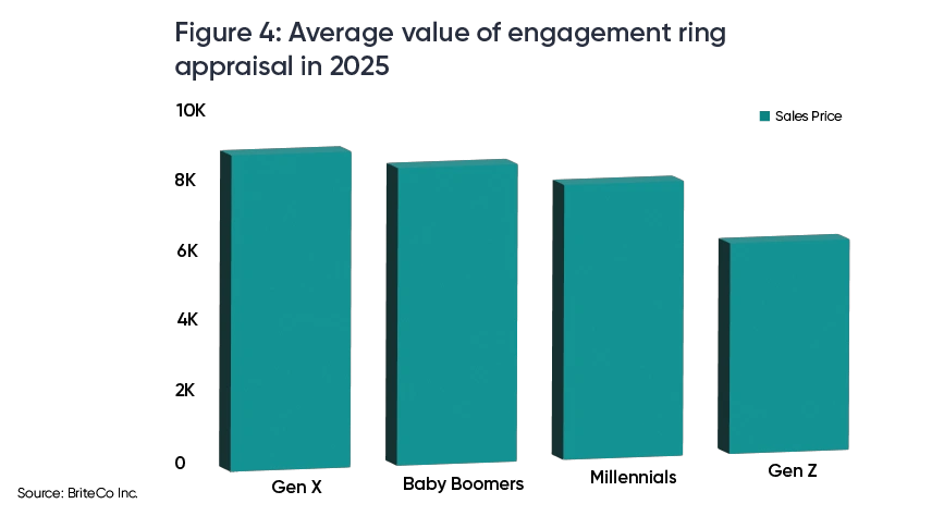 Average value of engagement ring appriasal in 2025 Average value of engagement ring appriasal in 2025