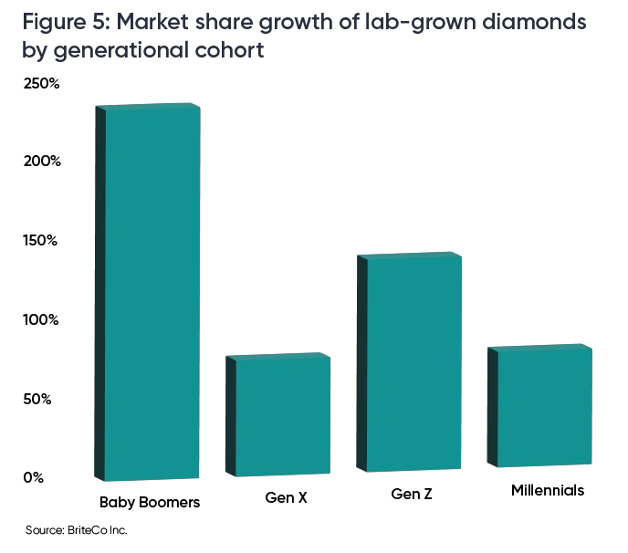 Market Share Growth of Lab-Grown Diamonds by generational Cohort Market Share Growth of Lab-Grown Diamonds by generational Cohort
