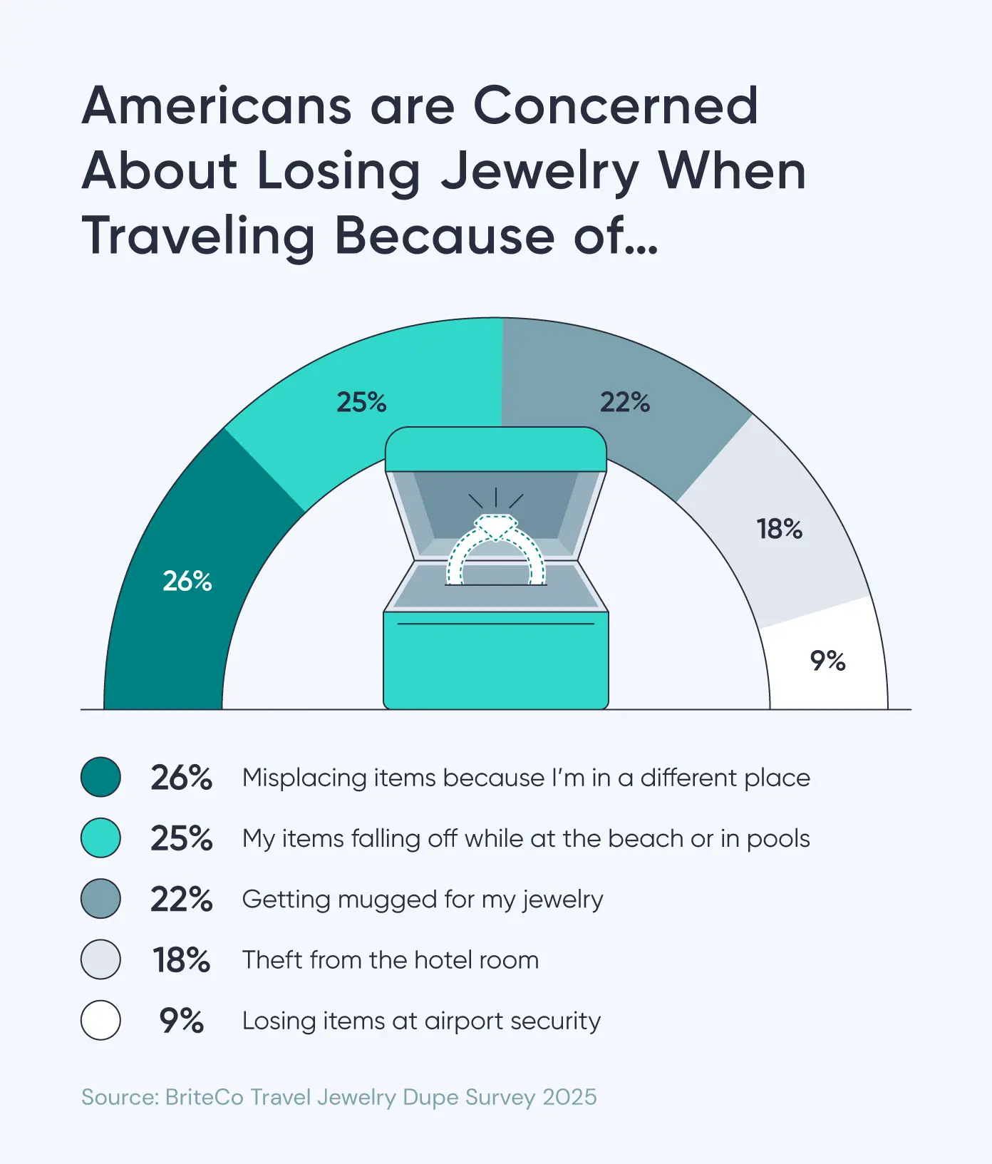A graphic shows how American travelers fear losing their jewelry. 