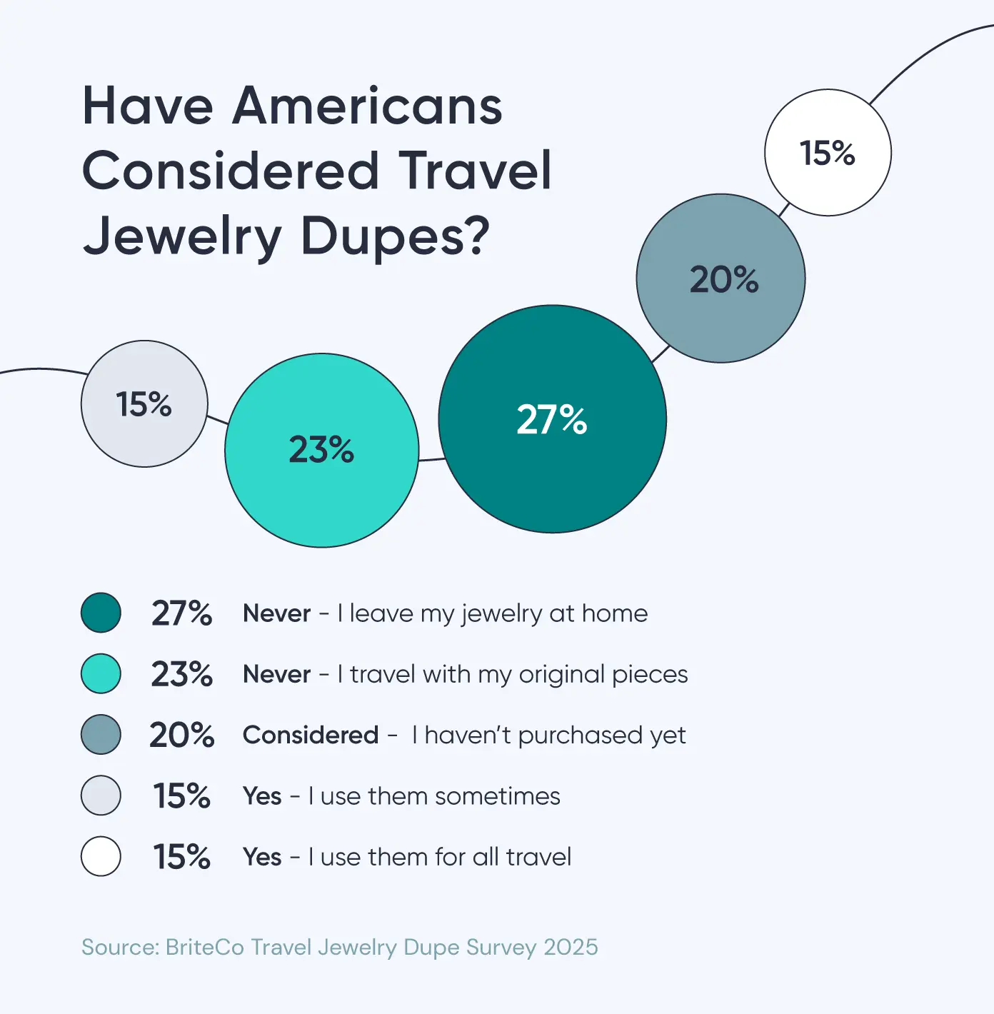 A graphic shows whether or not Americans have considered and used travel jewelry dupes.