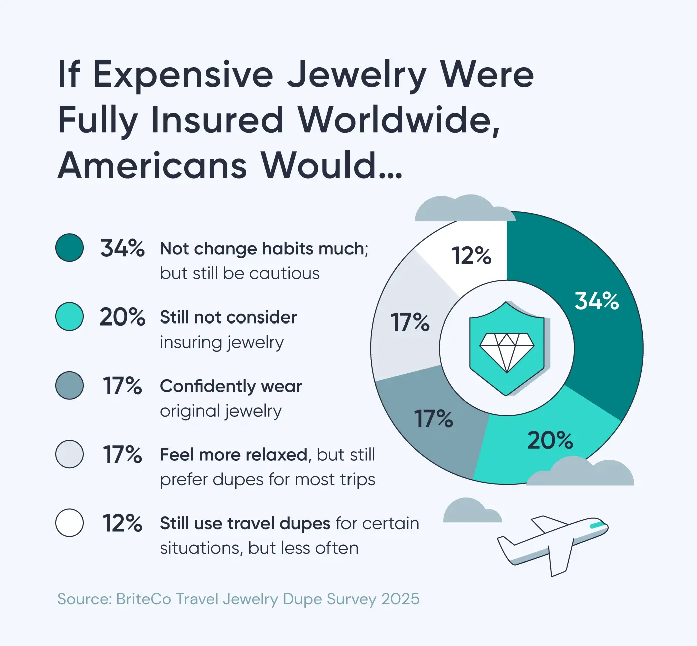 A graphic shares how travelers’ habits would change if their expensive jewelry were insured.