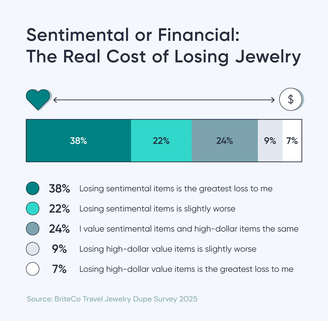 A graphic shows whether people feel worse about losing sentimental or expensive jewelry.