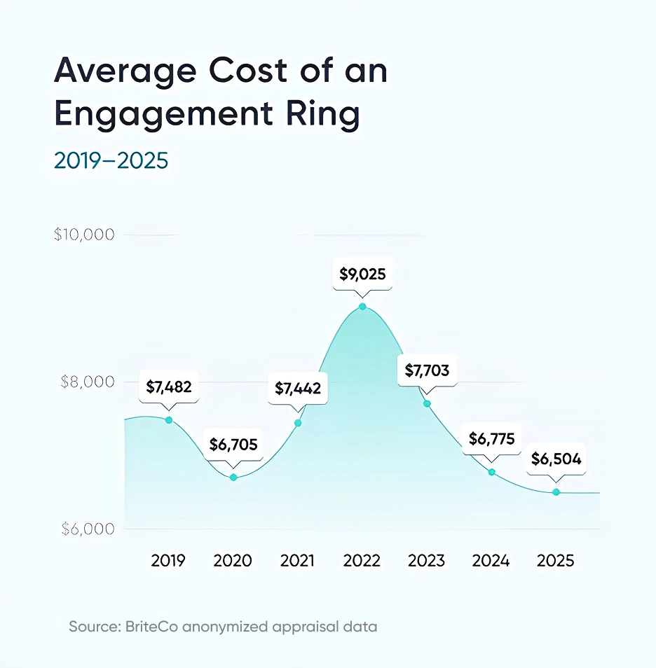 Average Cost of an Engagement Ring