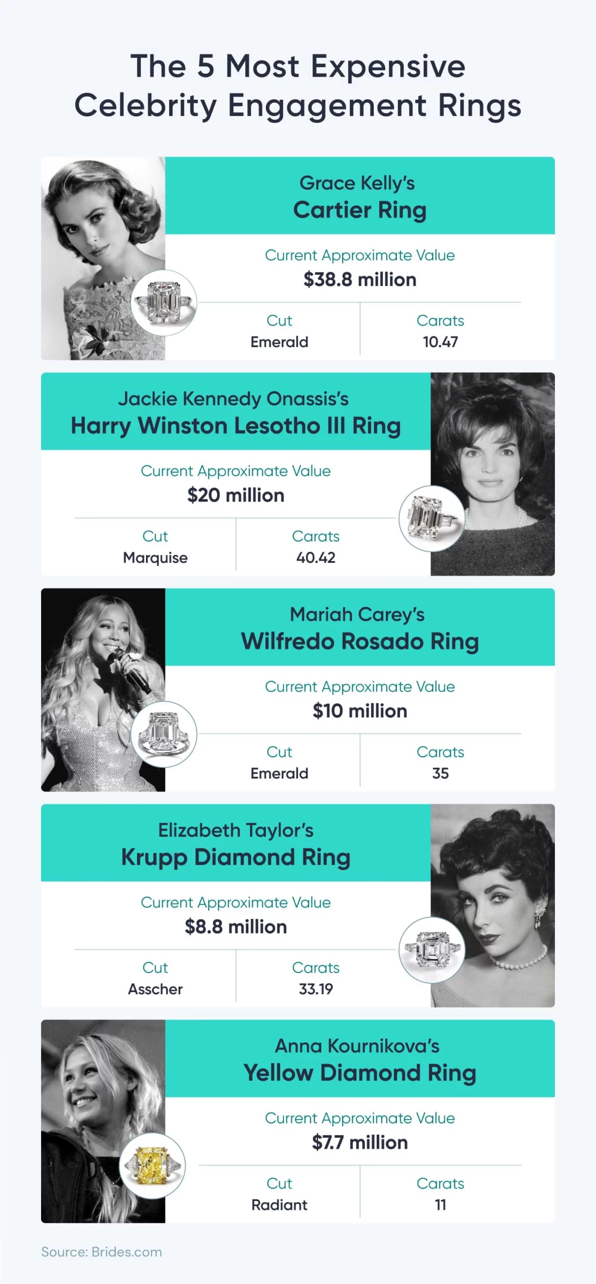 A graphic shares key details about the top five most expensive celebrity engagement rings.