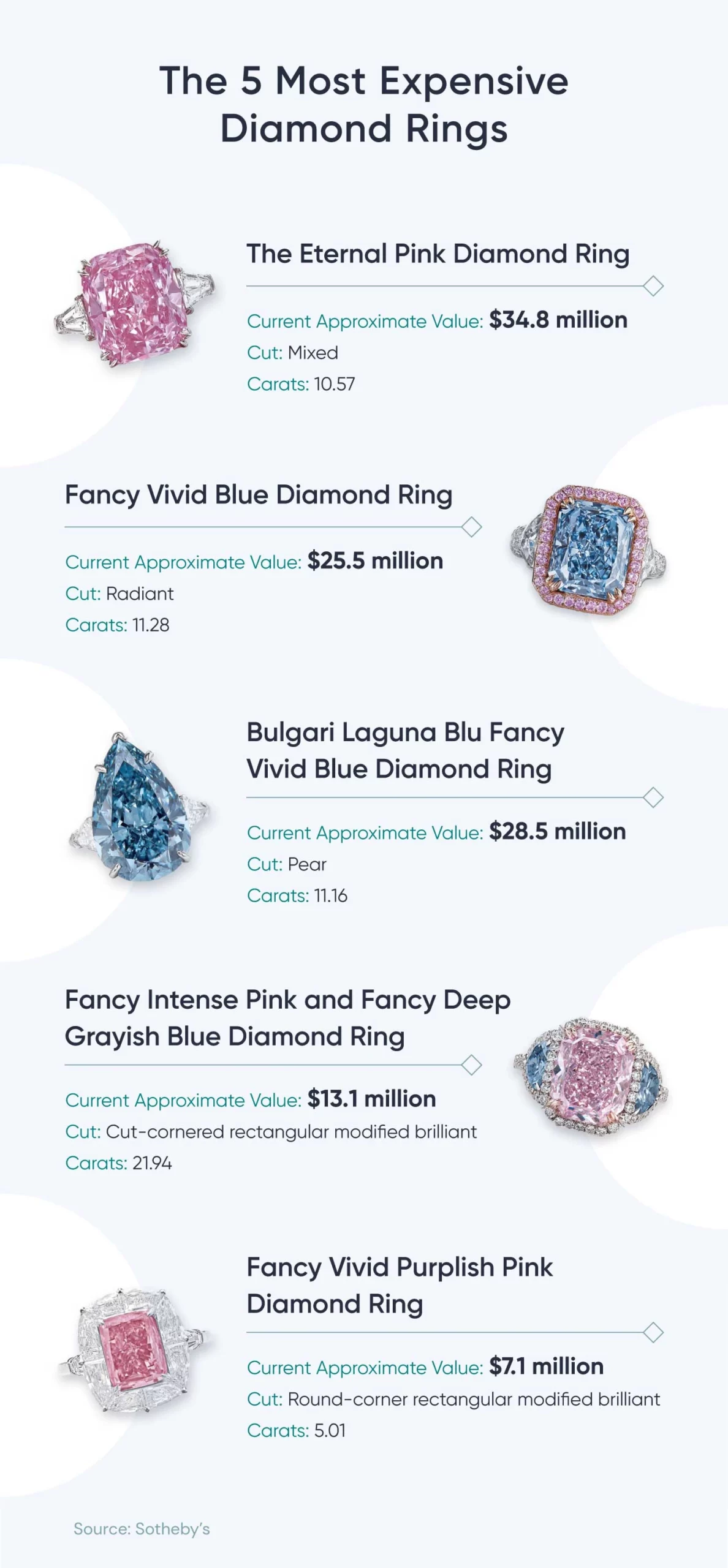 A graphic shares key details about the top five most expensive diamond rings of all time.