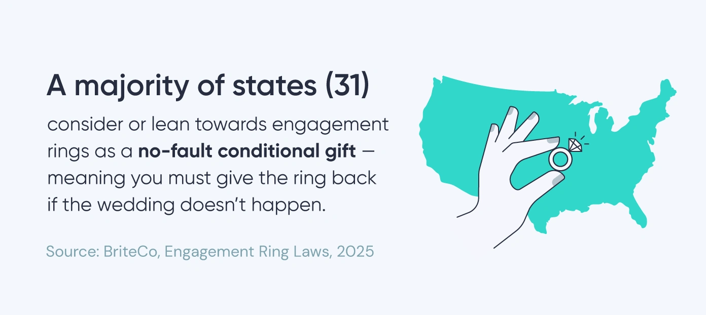 A graphic shares the number of states that consider engagement rings to be no-fault conditional gifts. 