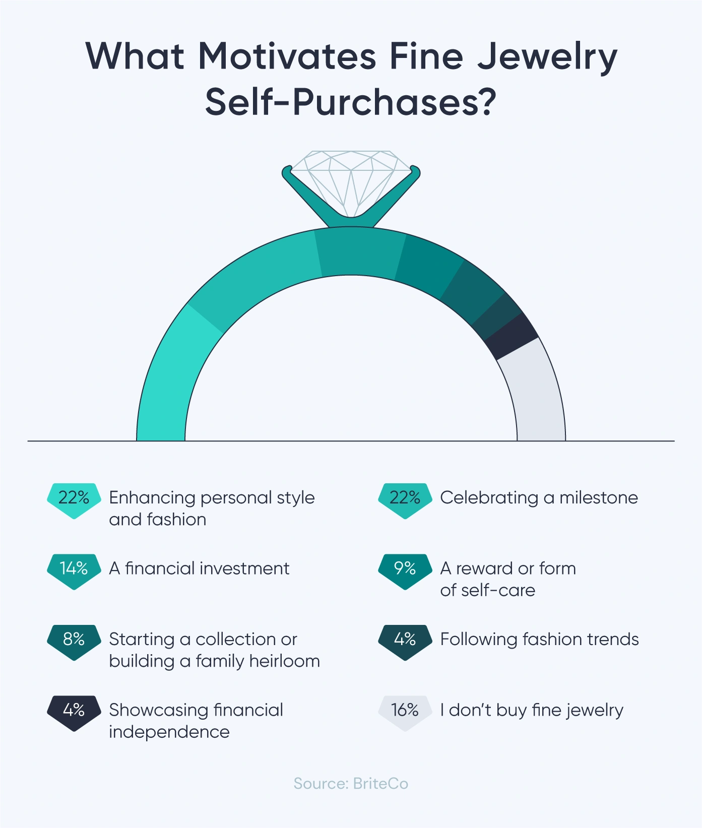 A graphic shares the motivations behind fine jewelry self-purchases.