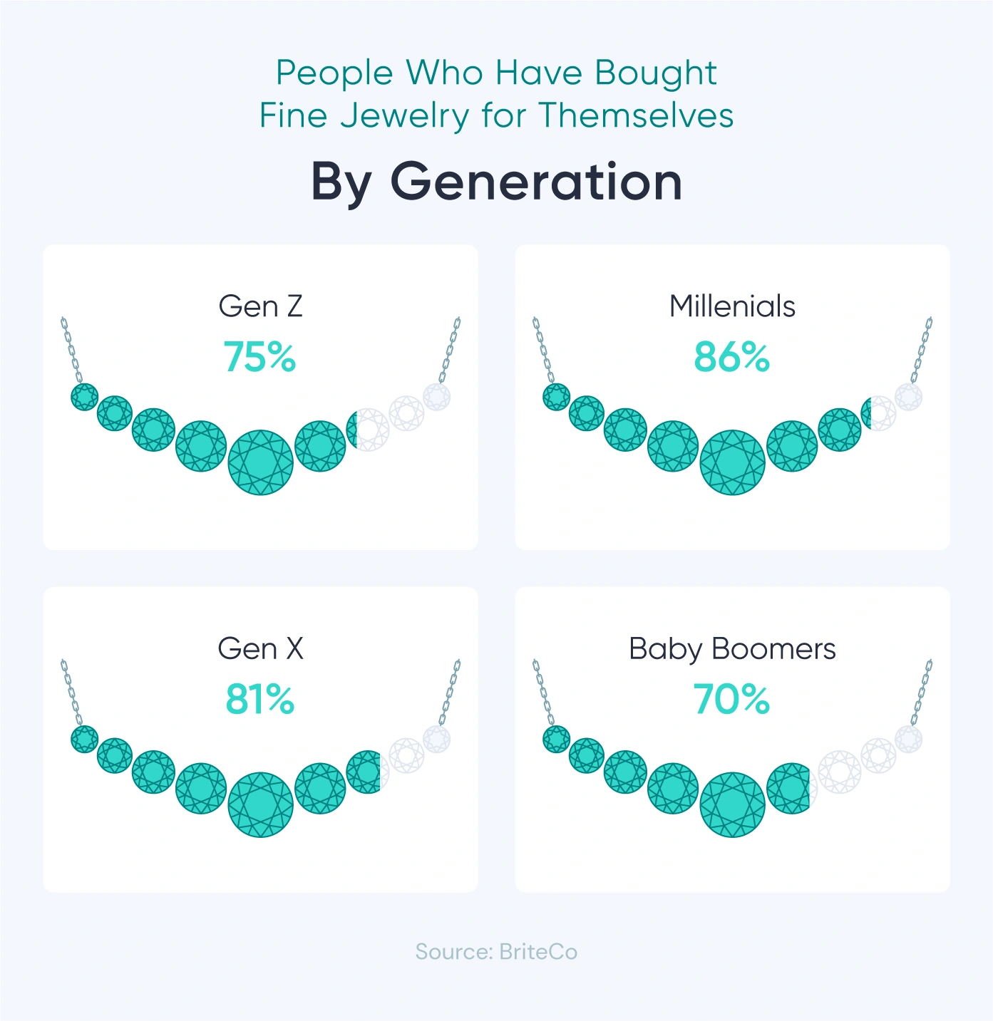 A graphic shows the percentage of Americans who have bought themselves fine jewelry by generation.