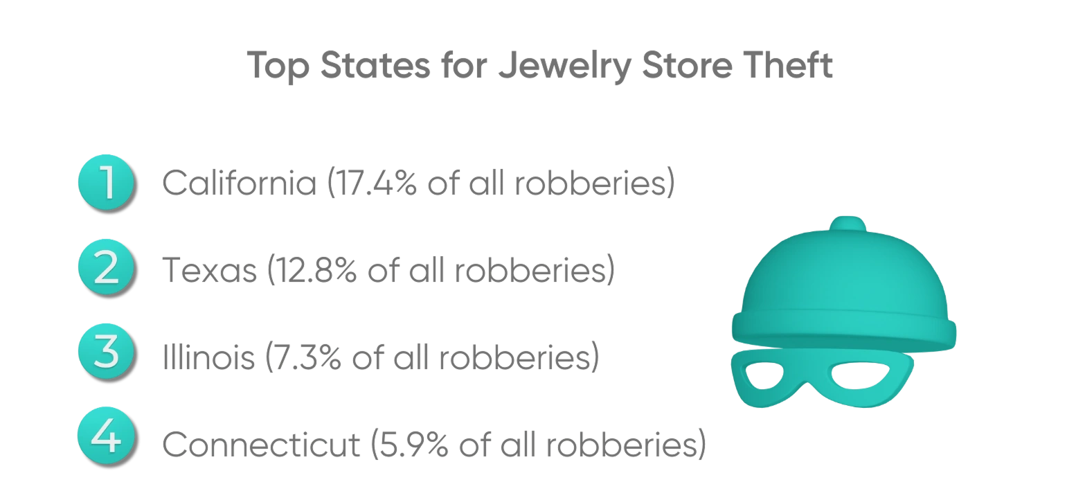 US States with the Most Jewelry Theft info