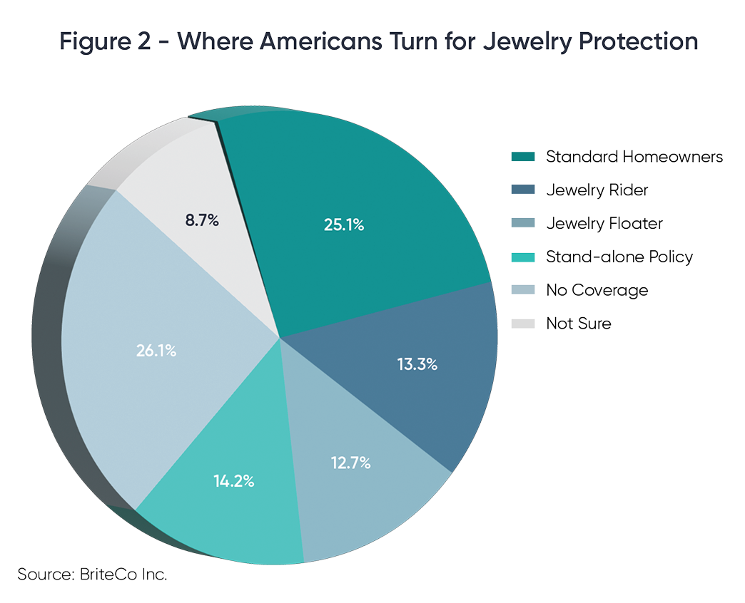 Americans-Overwhelmingly-Rely-On-Homeowners-Insurance-for-Jewelry-Protection Americans-Overwhelmingly-Rely-On-Homeowners-Insurance-for-Jewelry-Protection