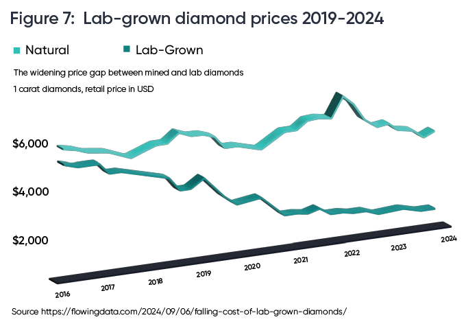 Lab vs Natural Diamond Prices Lab vs Natural Diamond Prices 2019-2024