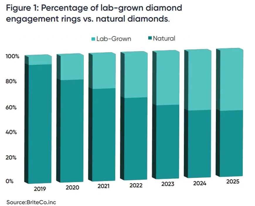 BriteCo’s 2025 Lab-Grown vs Diamond report